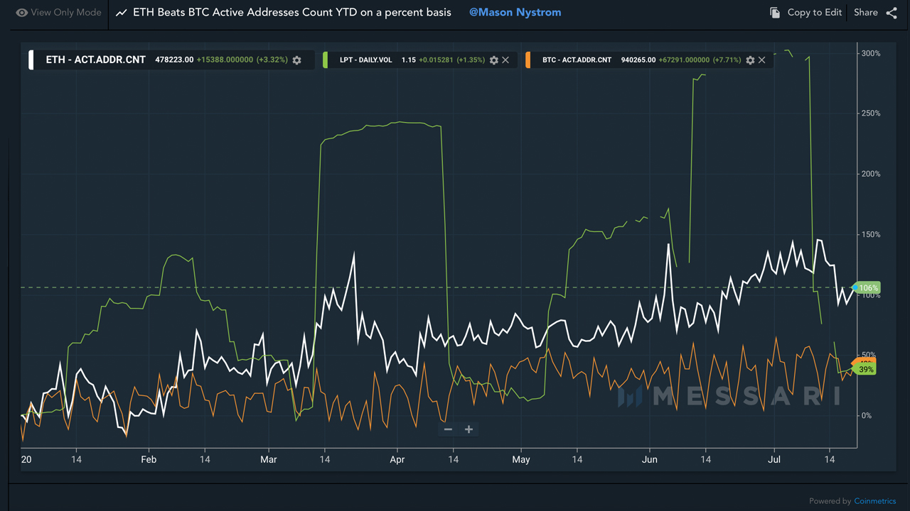 Ethereum's 2020 Defi Boom Doubles Active Ether Addresses, But Fees Skyrocket