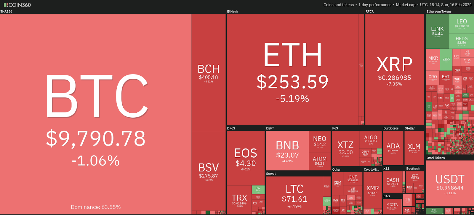 Crypto market 1-day price chart. Source: Coin360