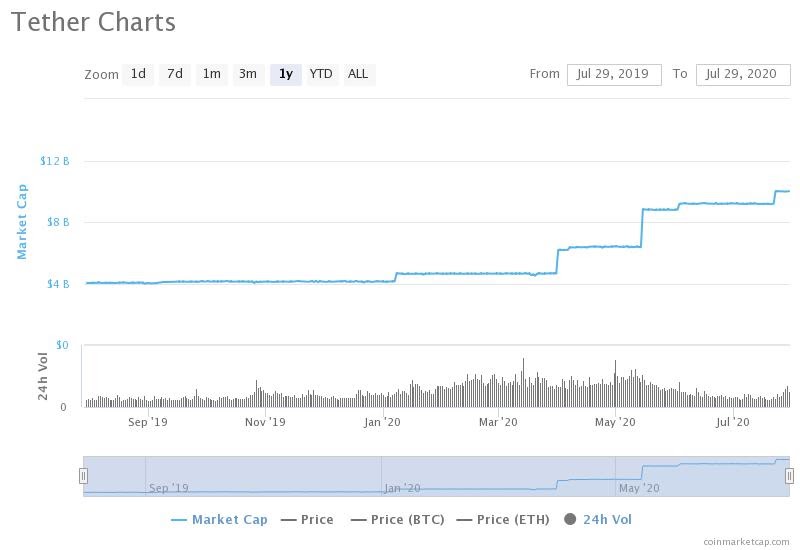 Tether (USDT) market capitalization hits $10 billion