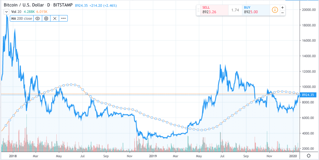 Bitcoin price vs. 200-day moving average, 2018-present