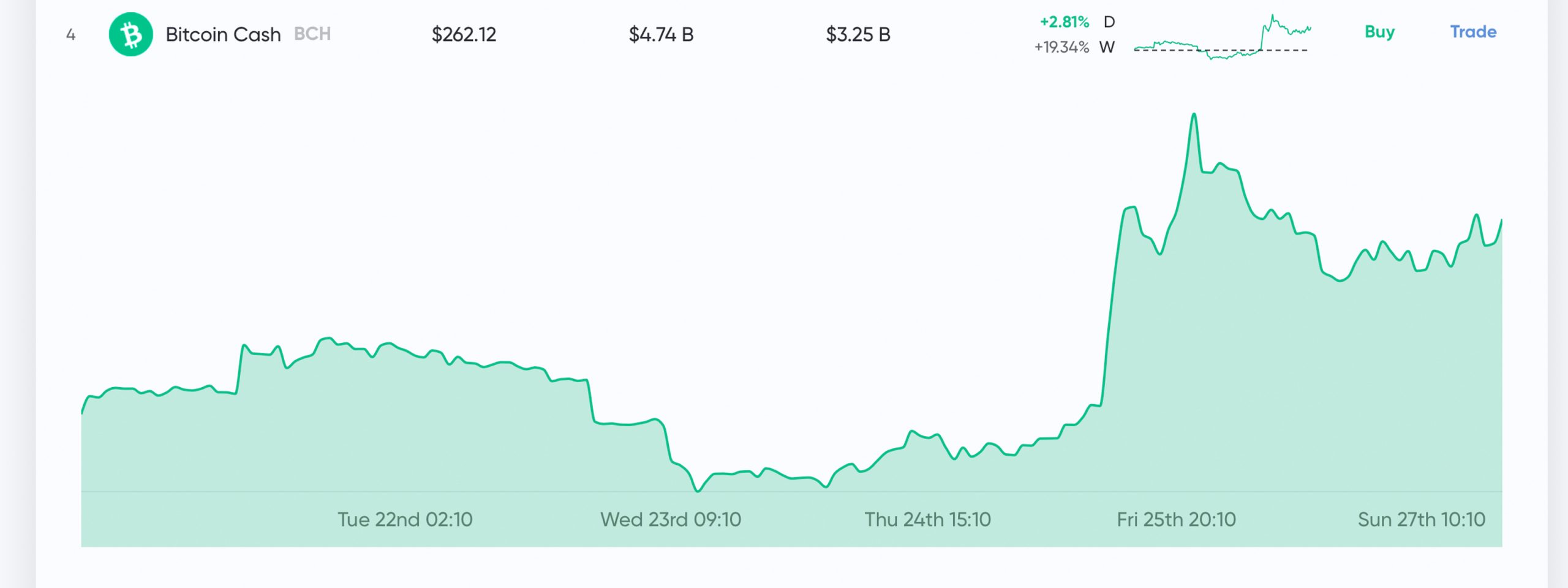 Market Update: Crypto Prices Hold Steady After Massive Bullish Spike