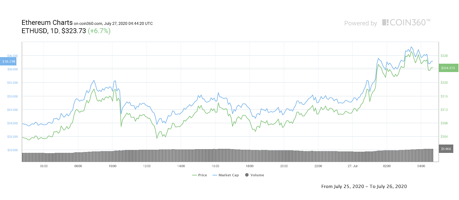 Ether daily price chart