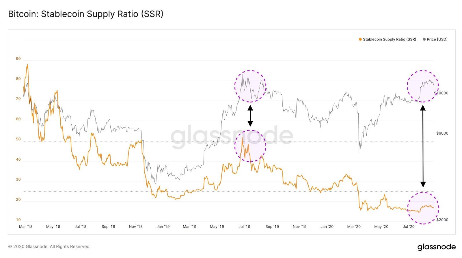 Bitcoin stablecoin supply ratio comparative chart