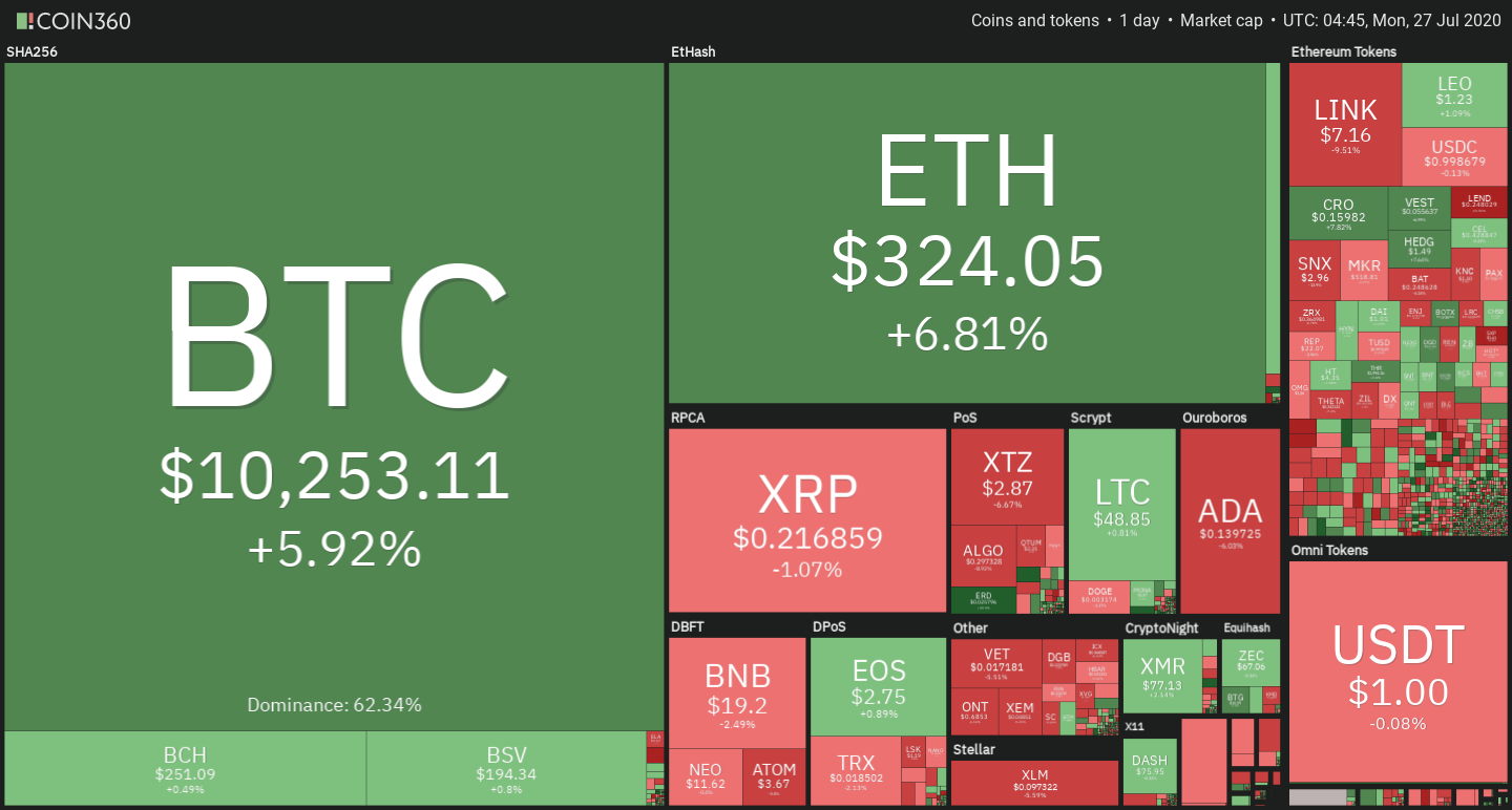 Crypto market weekly price chart