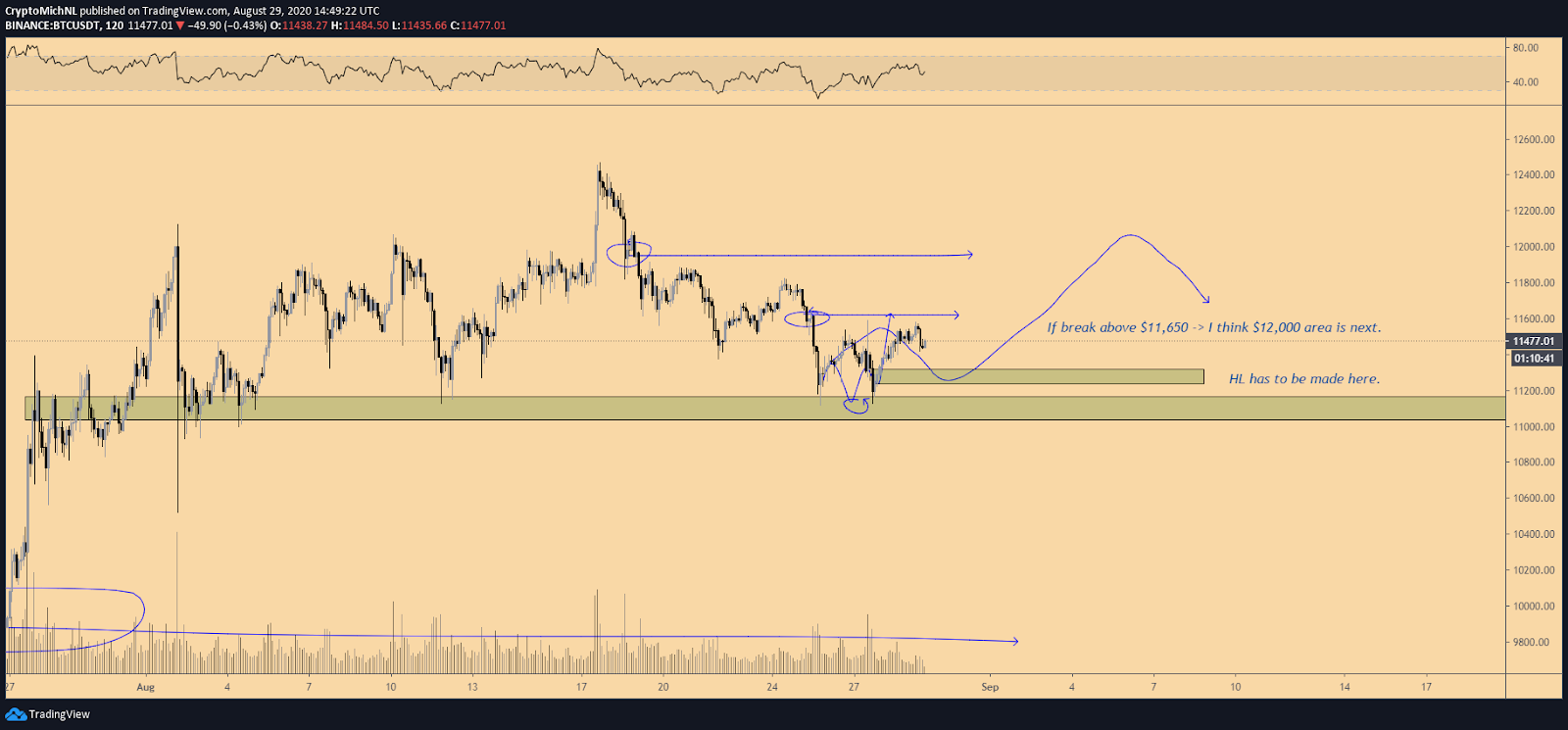 BTC/USDT 2-hour bullish scenario chart. Source: TradingView