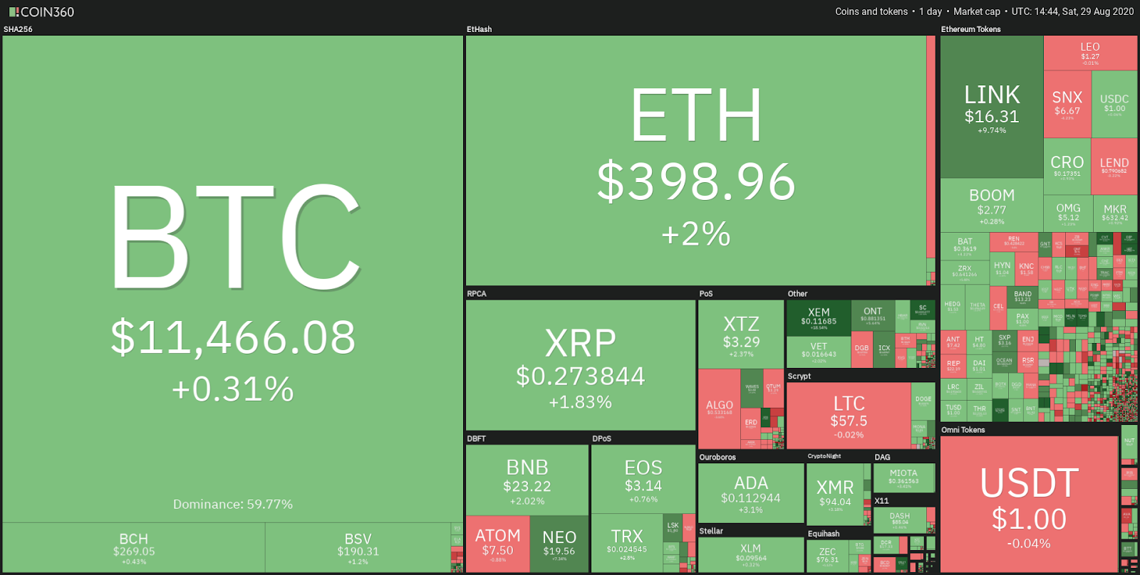 Crypto market daily performance. Source: Coin360