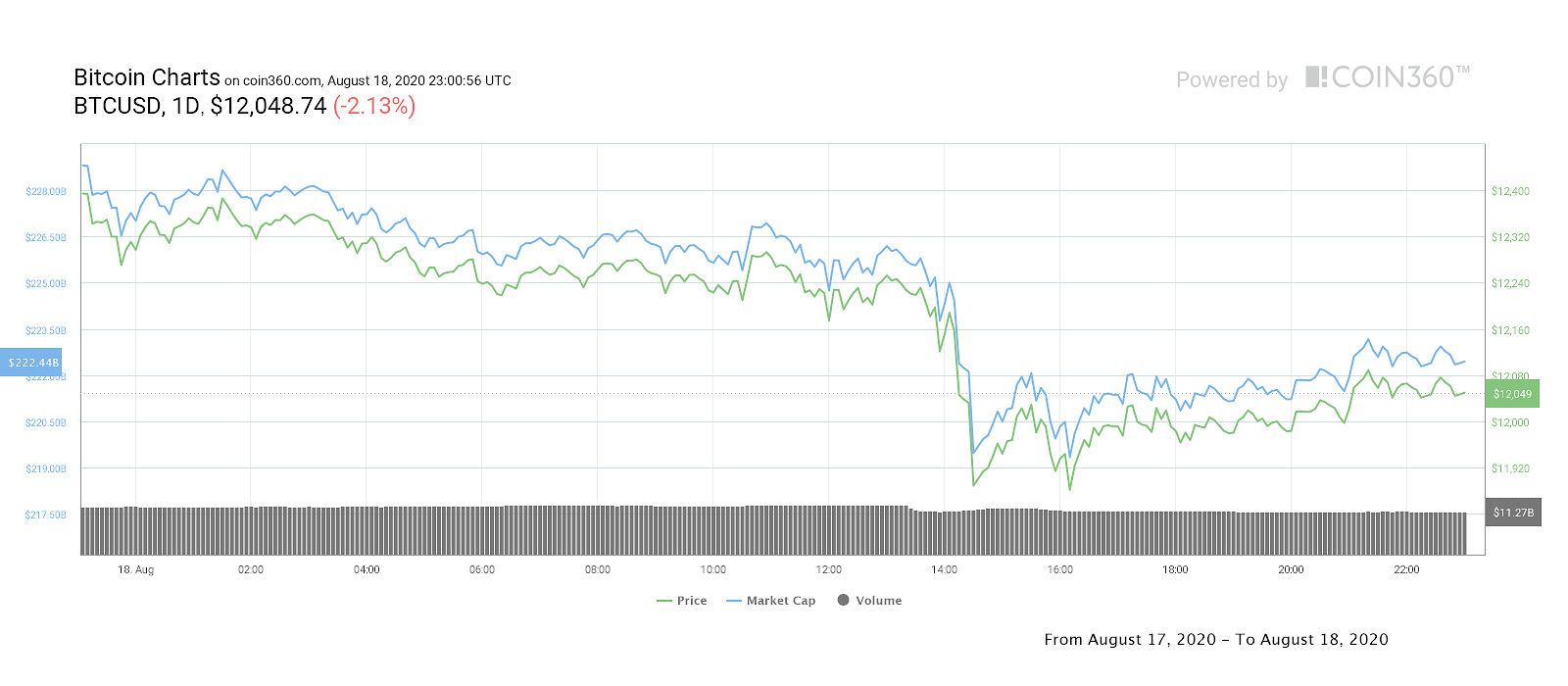 Bitcoin daily price chart. Source: Coin360