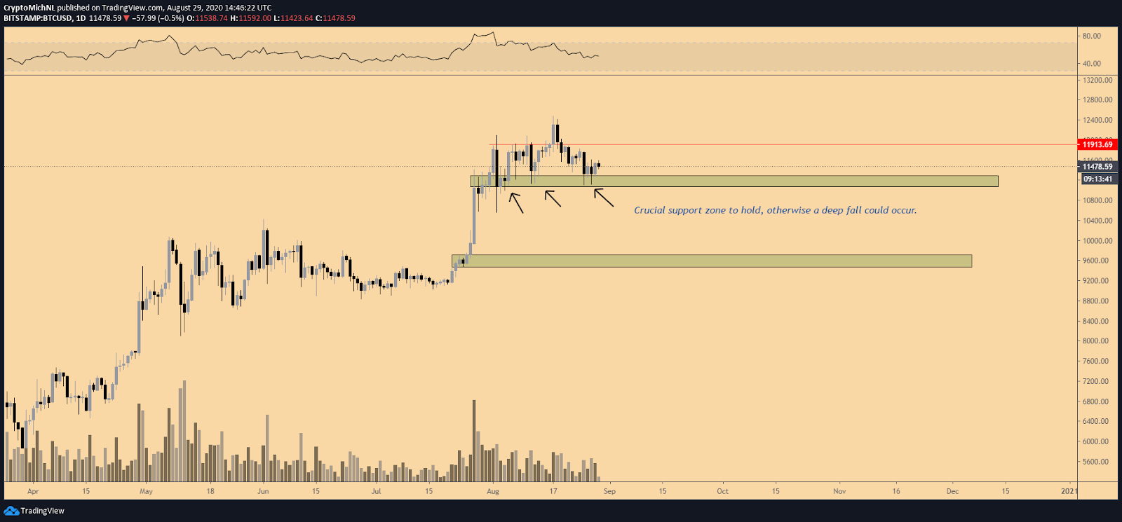 BTC/USD 1-day chart. Source: TradingView