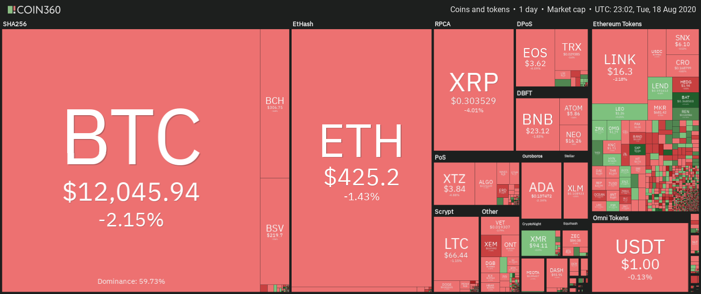 Cryptocurrency daily market performance snapshot. Source: Coin360