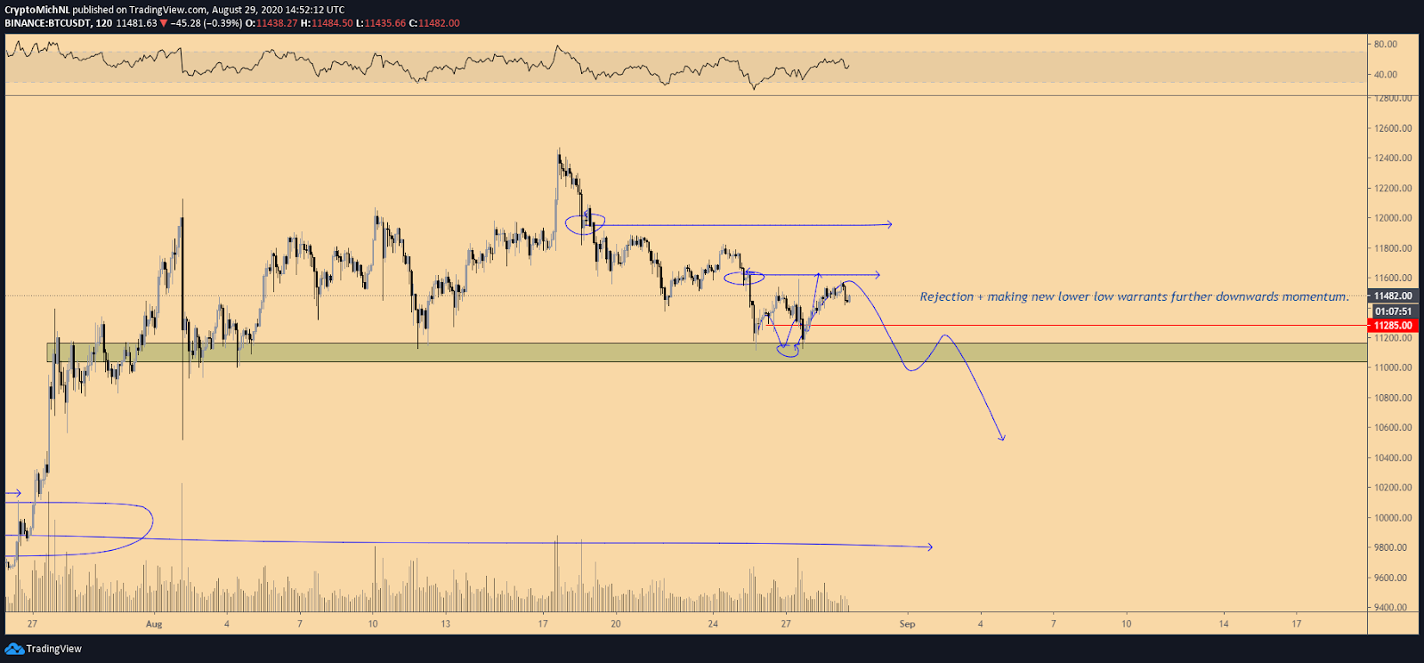 BTC/USD 2-hour bearish scenario chart. Source: TradingView