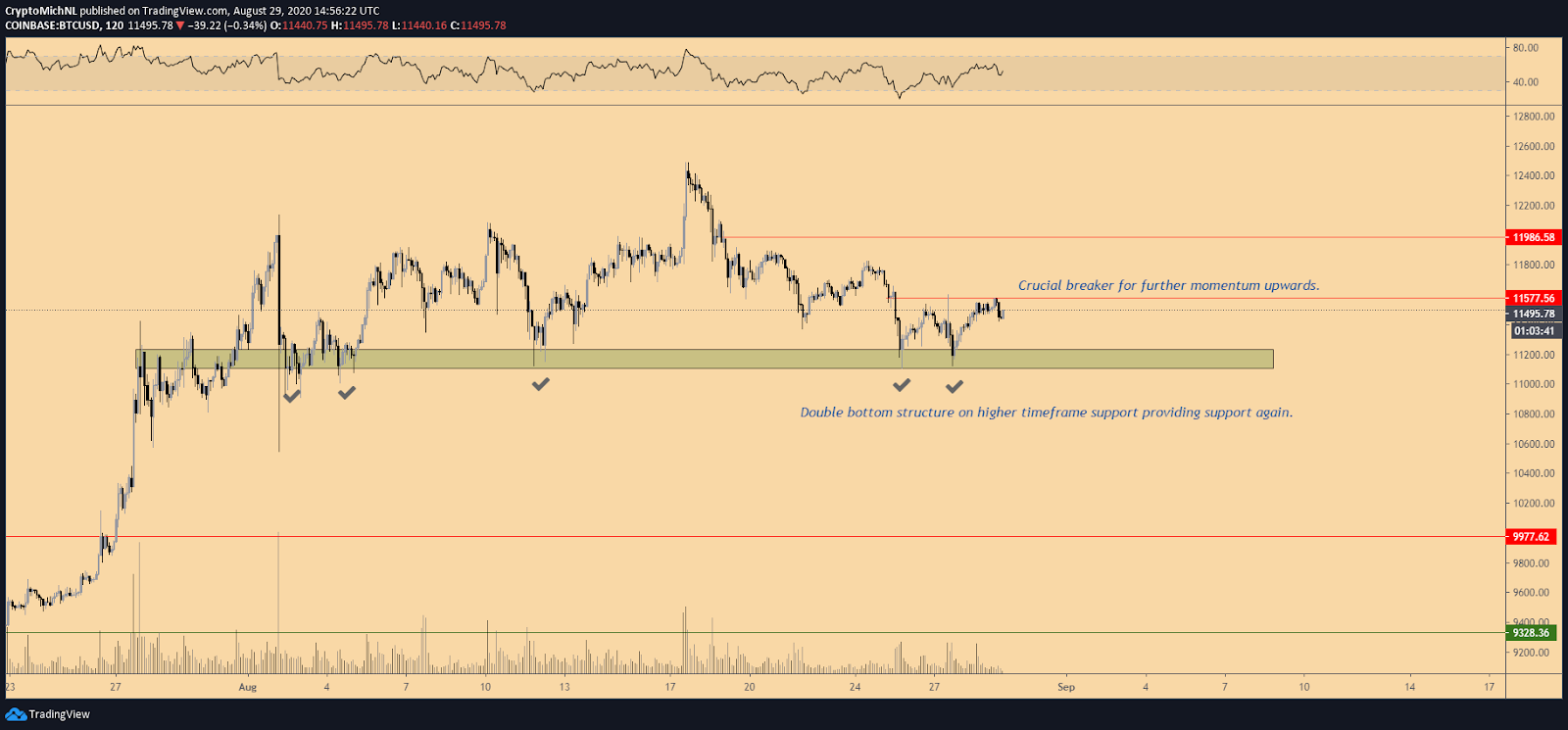 BTC/USD 2-hour chart. Source: TradingView