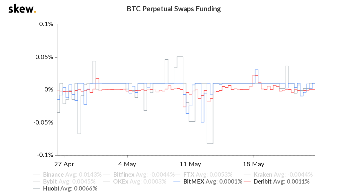 Bitcoin perpetual contract funding rate