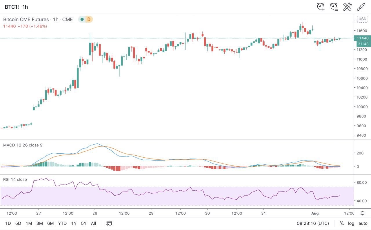 CME Bitcoin futures chart showing two gaps