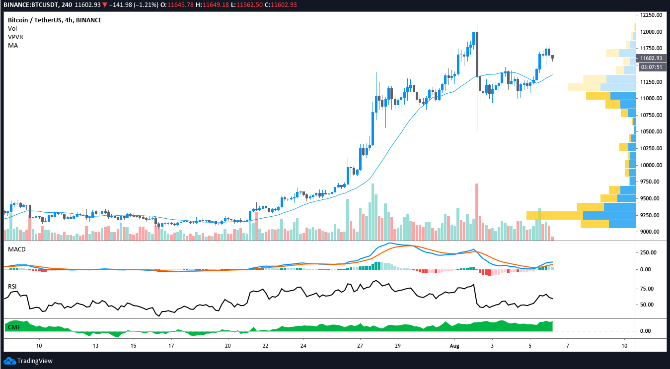 BTC/USD 4-hour chart