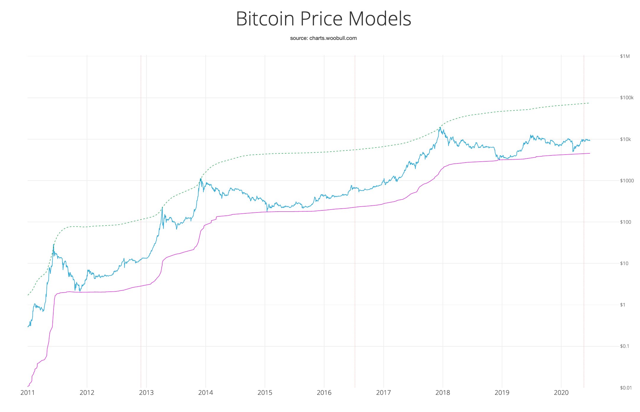 Popular Analyst Reveals New Bitcoin Pricing Model: Prediction Suggests 'Bullish Run a Month Away'