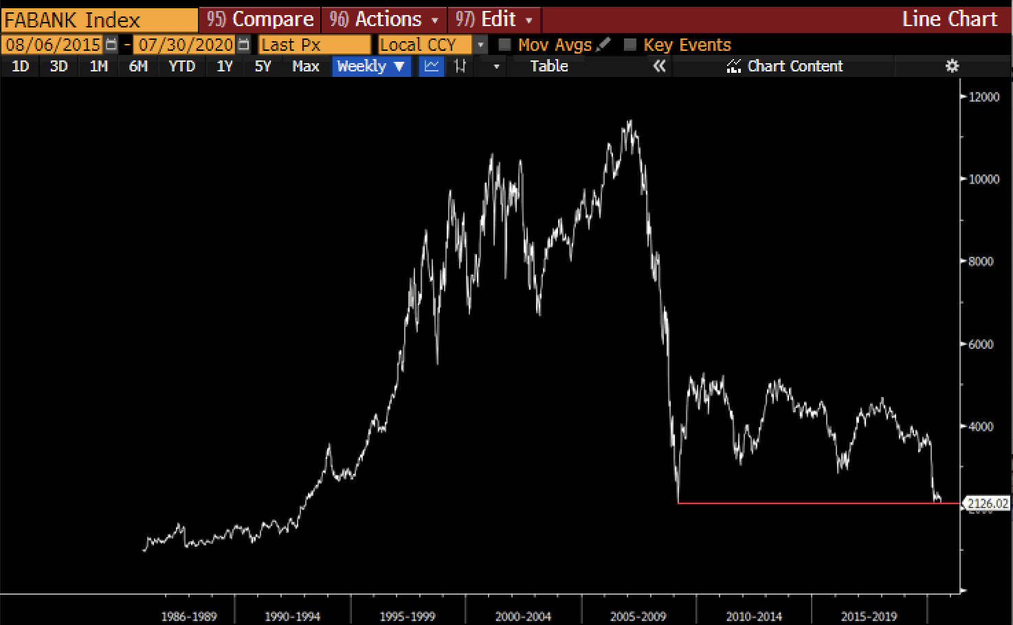 Stimulus Is Failing: Global Banks to Break Support Levels, US Dollar Plummets to 2-Year Low