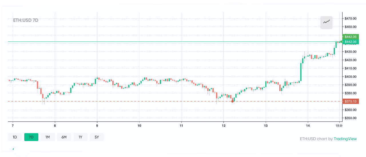 Market Update: BTC Inches Toward $12K, ETH Jumps 12%, Report Says LINK May See 'Rough Waters'