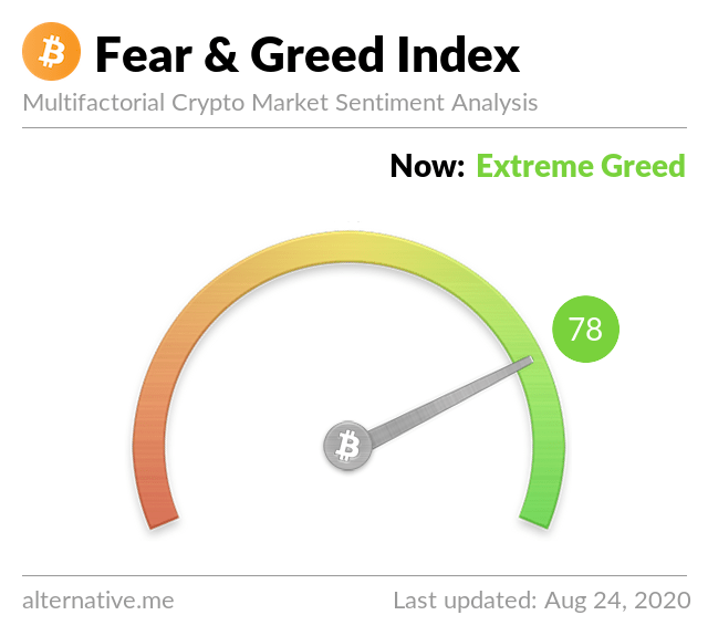 Latest Crypto Fear & Greed Index