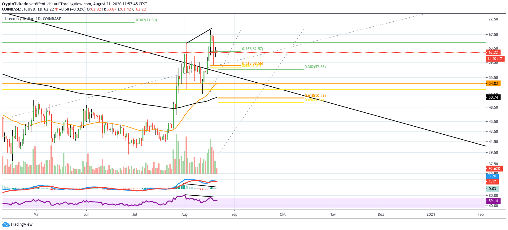 LTCUSD 1D chart on Tradingview