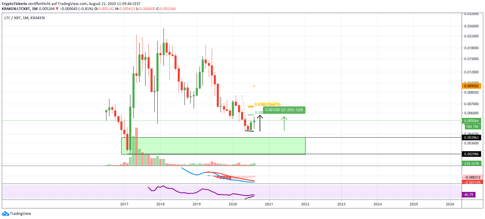 LTCUSD 1M chart on tradingview