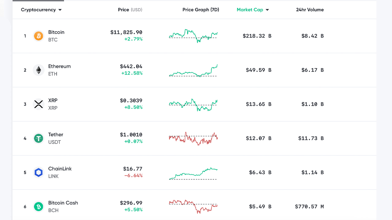 Market Update: BTC Inches Toward $12K, ETH Jumps 12%, Report Says LINK May See 'Rough Waters'