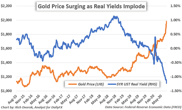 Gold Price Chart vs Real Yields