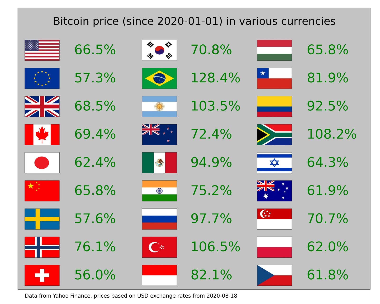 The performance of Bitcoin against various global currencies. Source: DriftwoodPalace