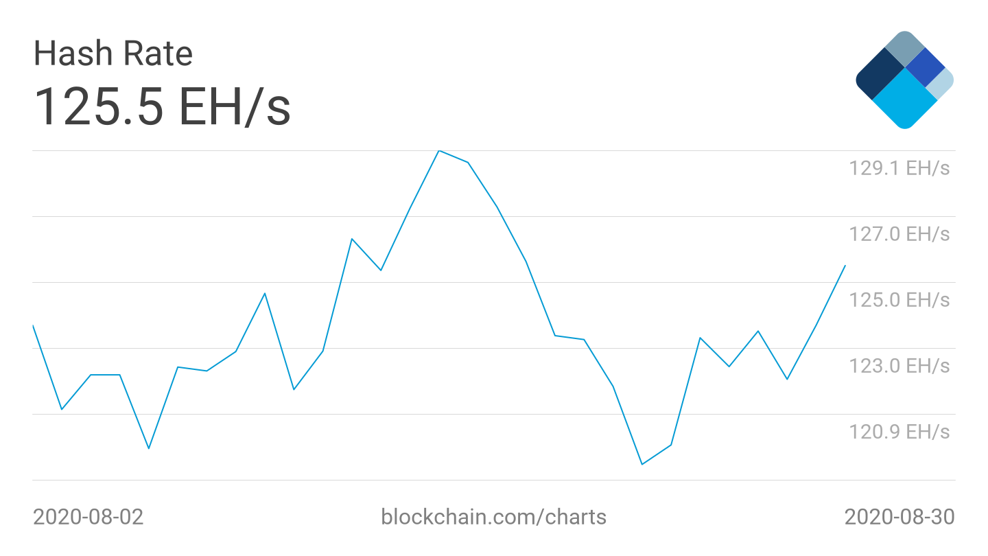 Bitcoin 7-day average hash rate 1-month chart