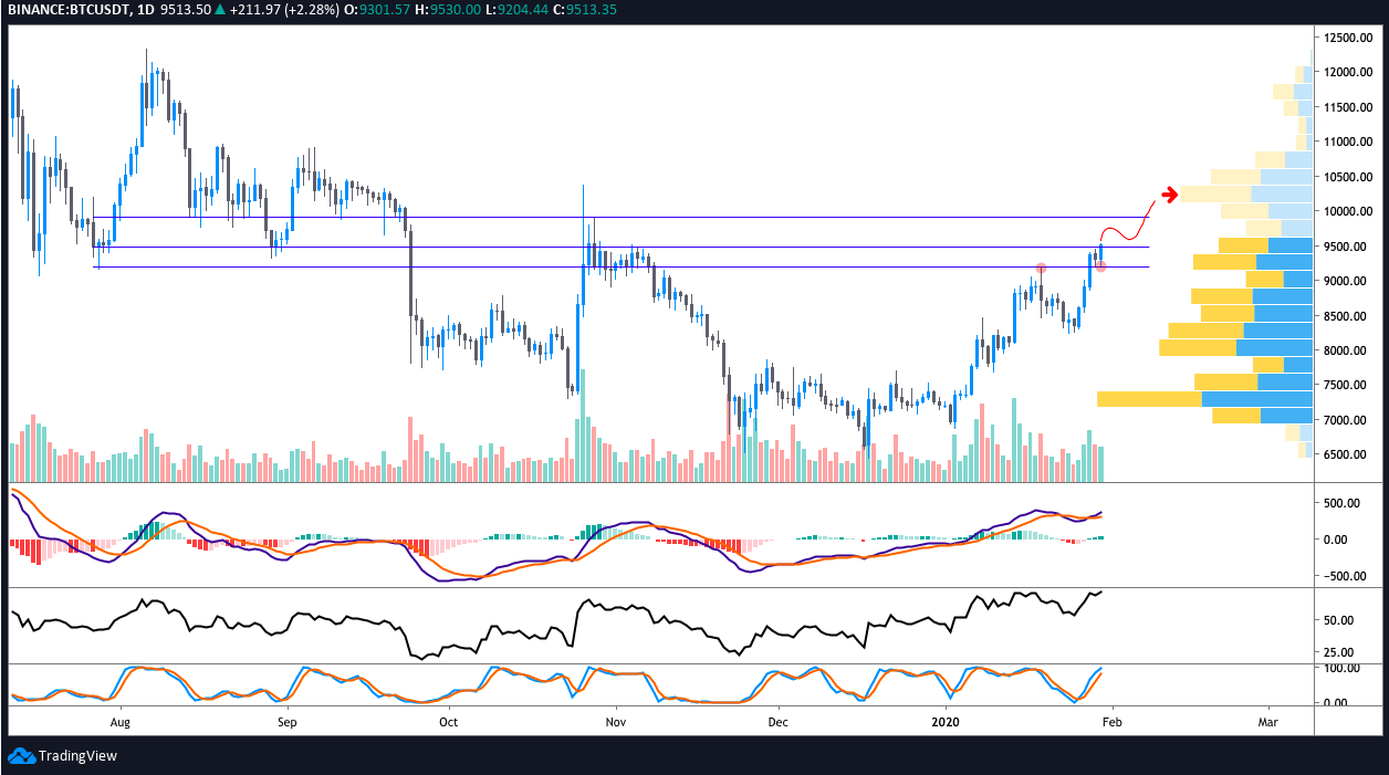 BTC USDT daily chart. Source: TradingView​​​​​​​