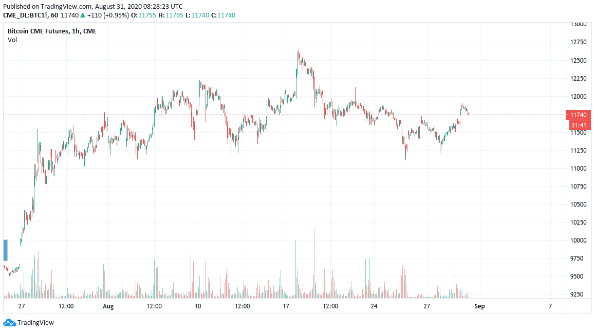 CME Bitcoin futures chart showing a gap at $9,700