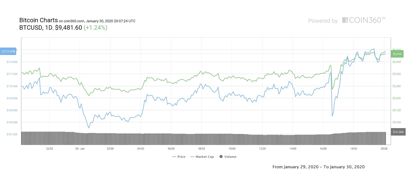 Bitcoin daily price chart. Source: Coin360