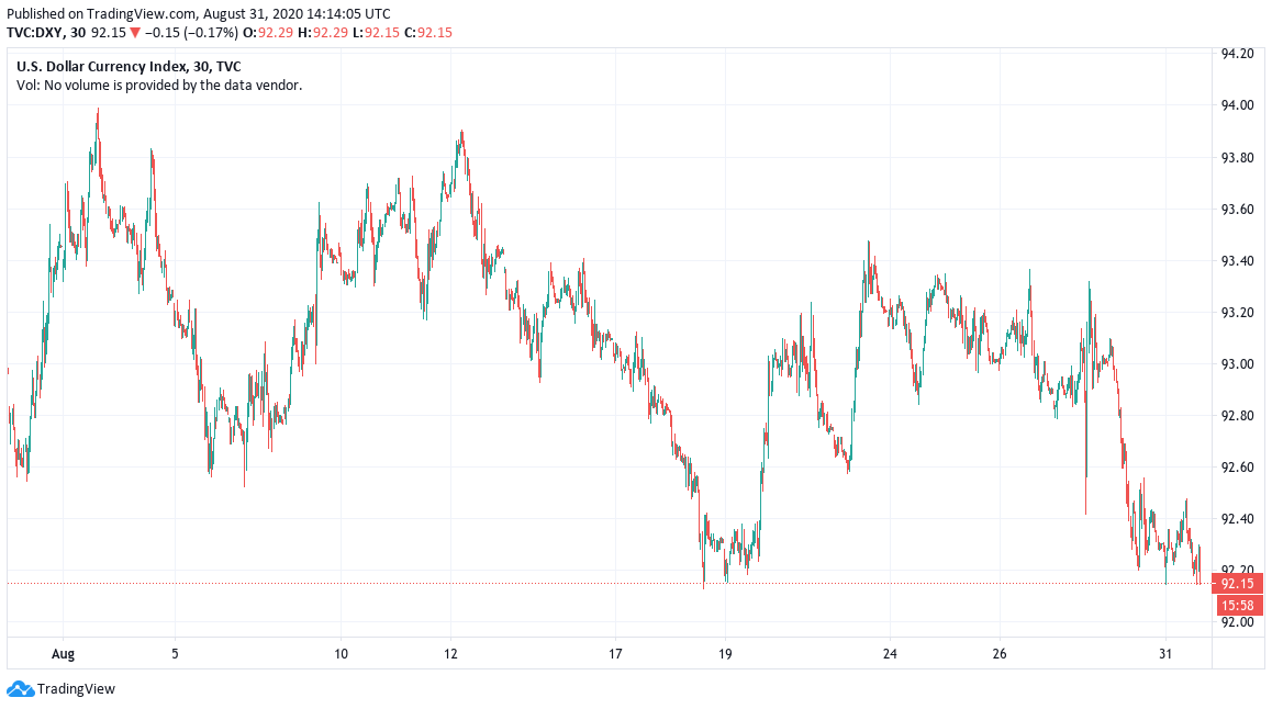 USD currency index 1-day chart