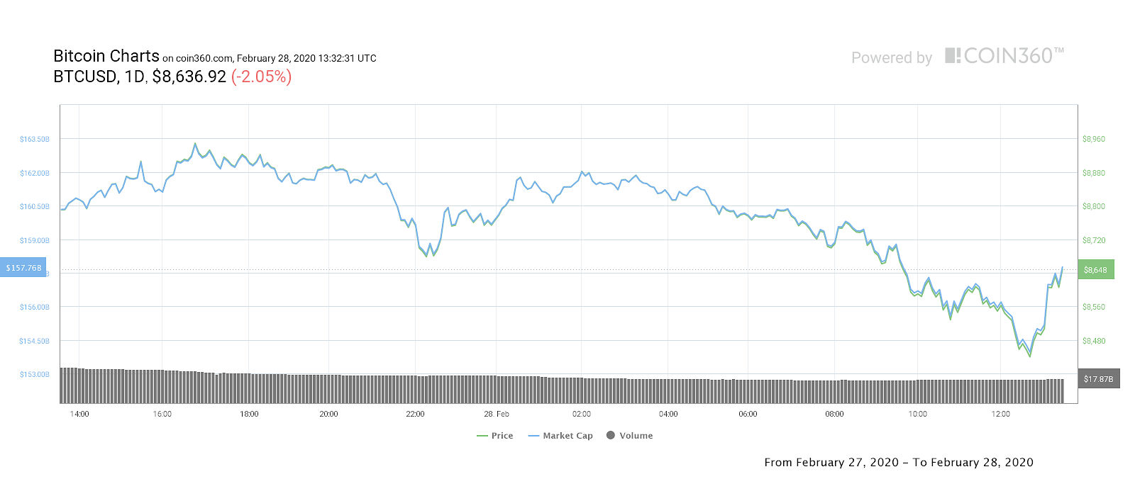 Bitcoin 1-day price chart