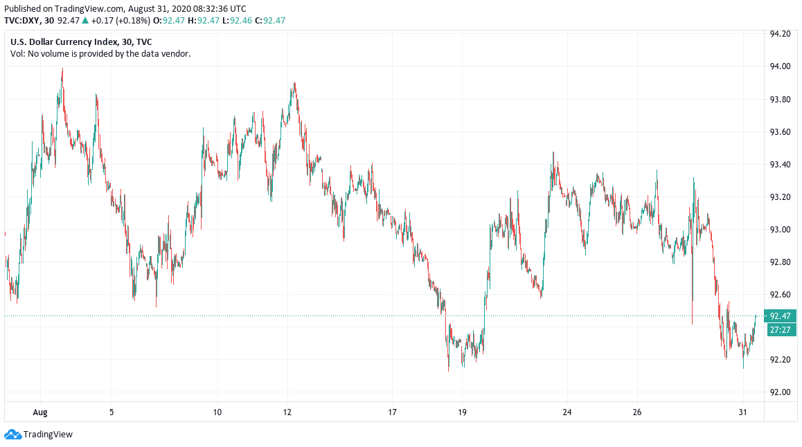 U.S. dollar currency index 1-month chart