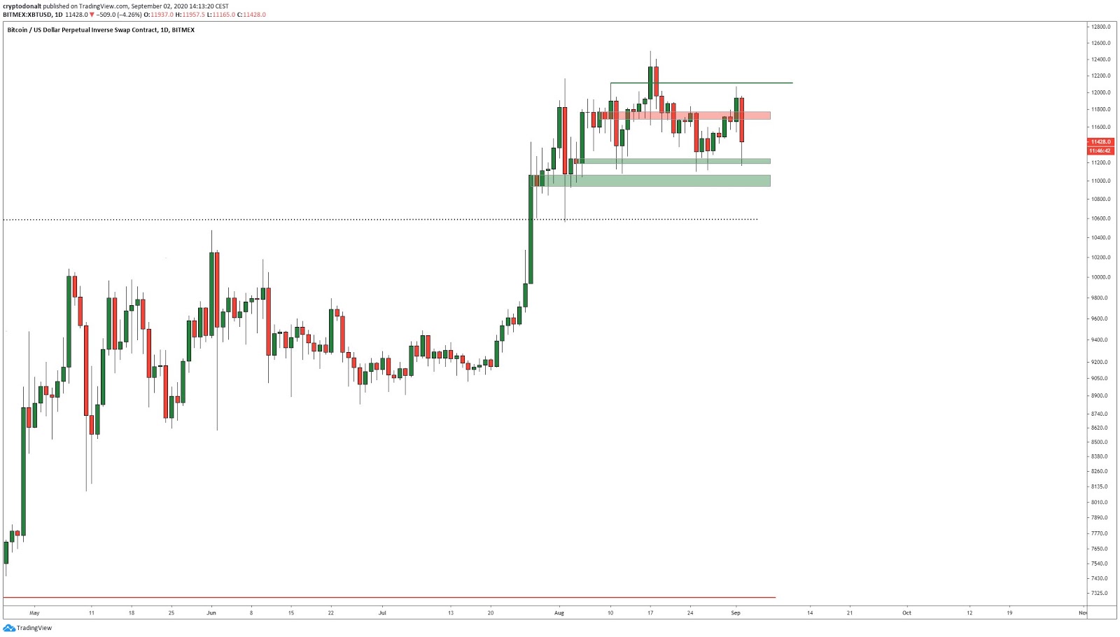 The daily price chart of Bitcoin with key levels