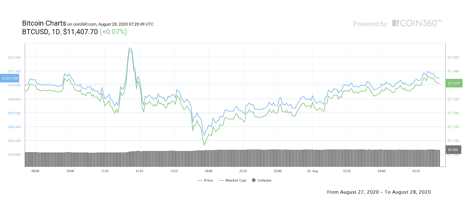 BTC/USD 1-day chart