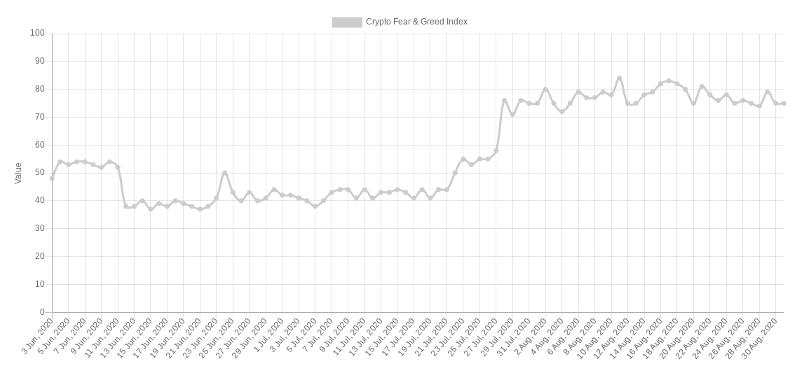 Crypto Fear & Greed Index 3-month chart