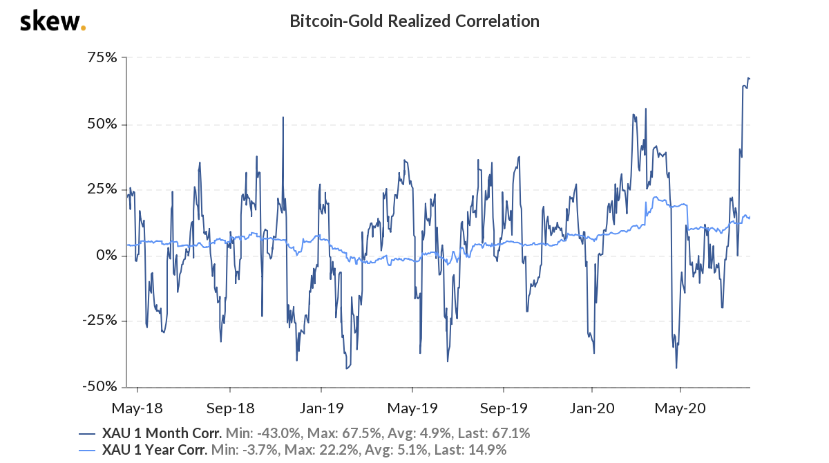 Bitcoin Vs. Gold realized correlation 2-year chart