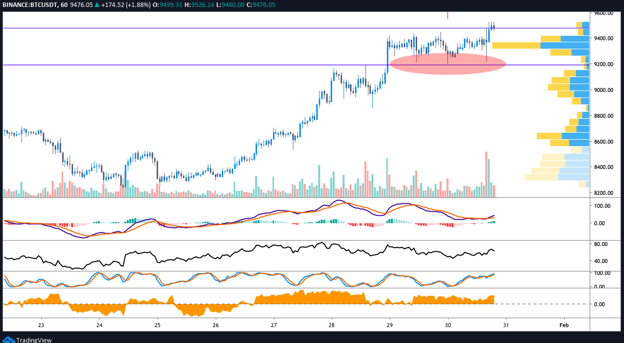 BTC USDT 1-hour chart. Source: TradingView​​​​​​​