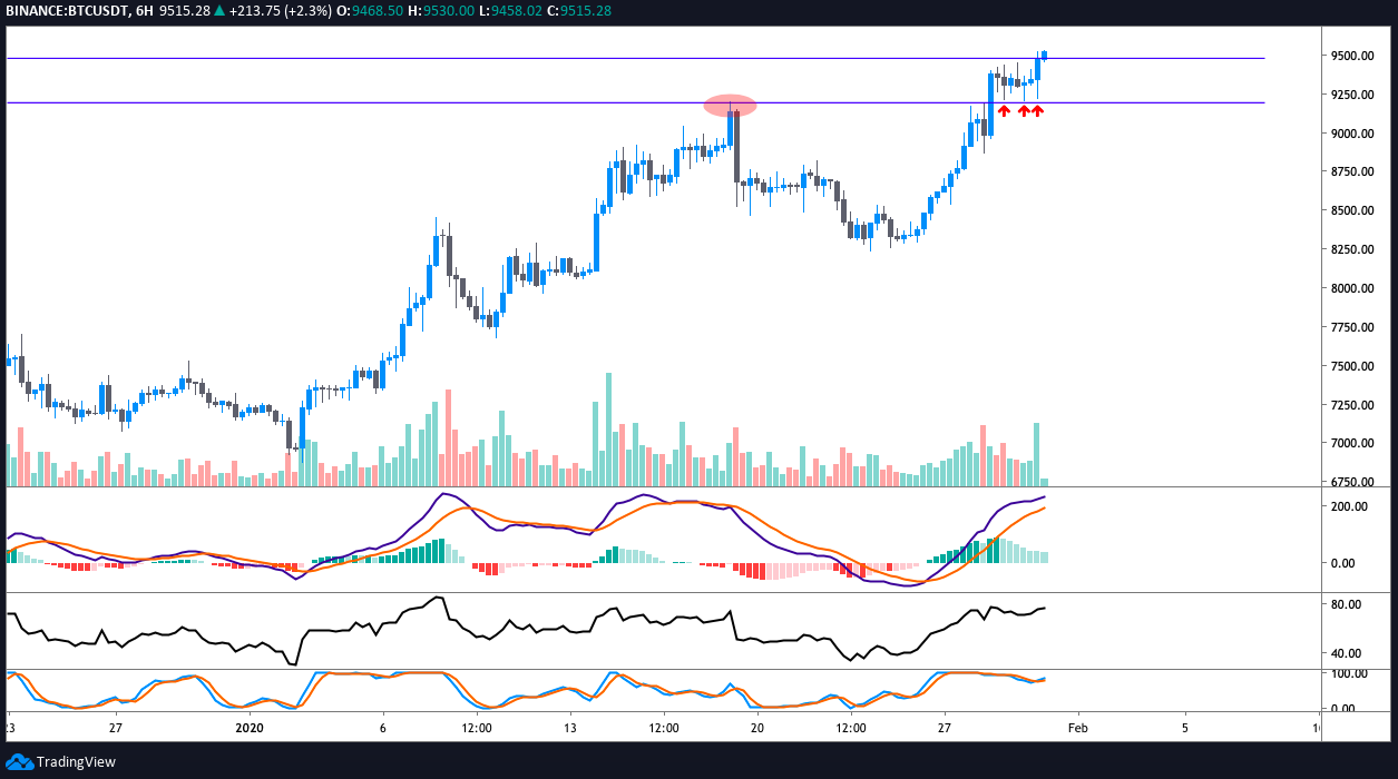 BTC USDT 6-hour chart. Source: TradingView​​​​​​​