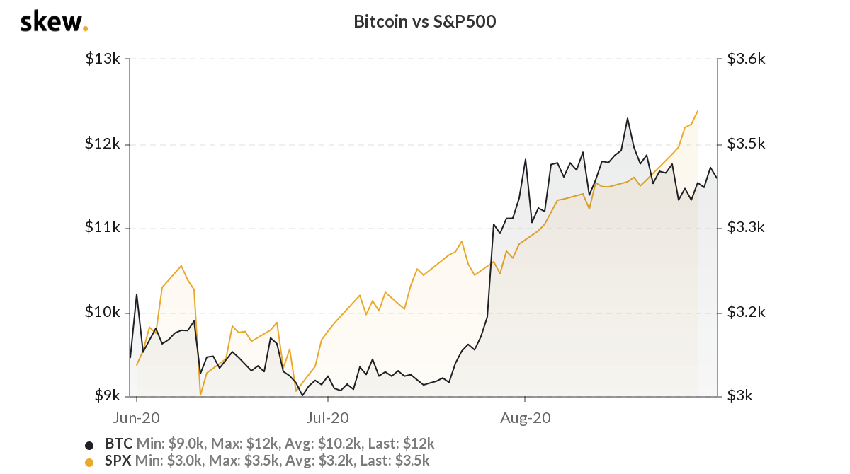 Bitcoin Vs. S&P 500 3-month chart