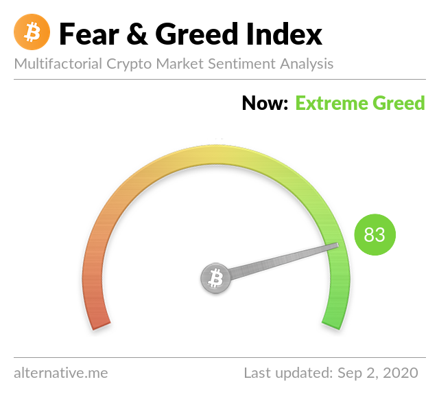 Crypto Fear & Greed Index on September 2, 2020