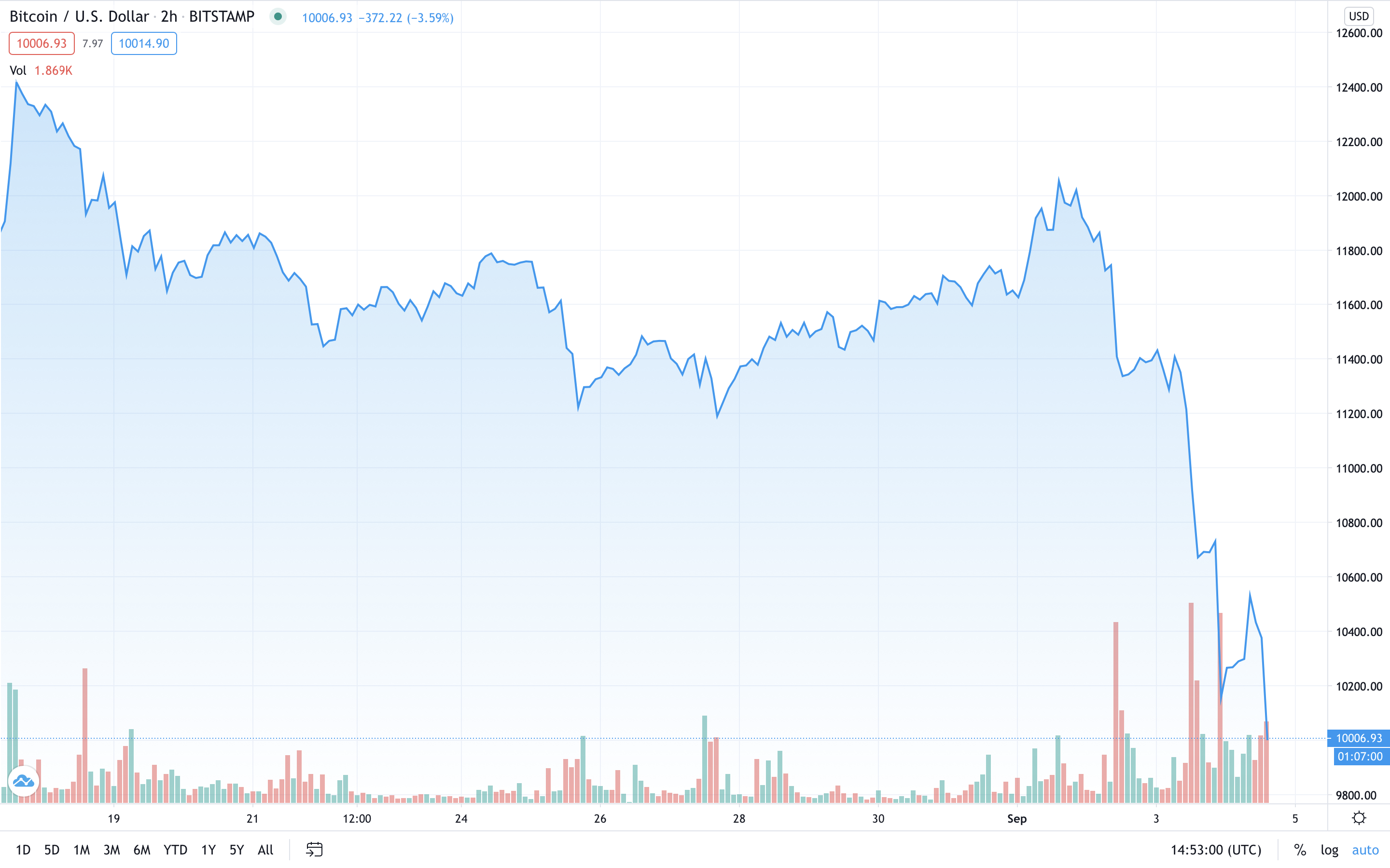 Market Update: Blood in the Crypto Streets, Bitcoin Miner Dumps, CME Gap, Defi Doldrums