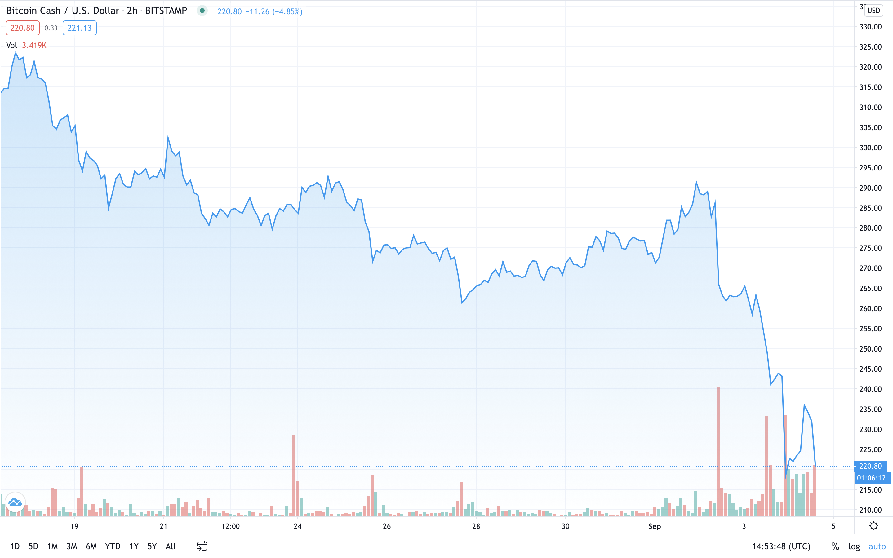 Market Update: Blood in the Crypto Streets, Bitcoin Miner Dumps, CME Gap, Defi Doldrums