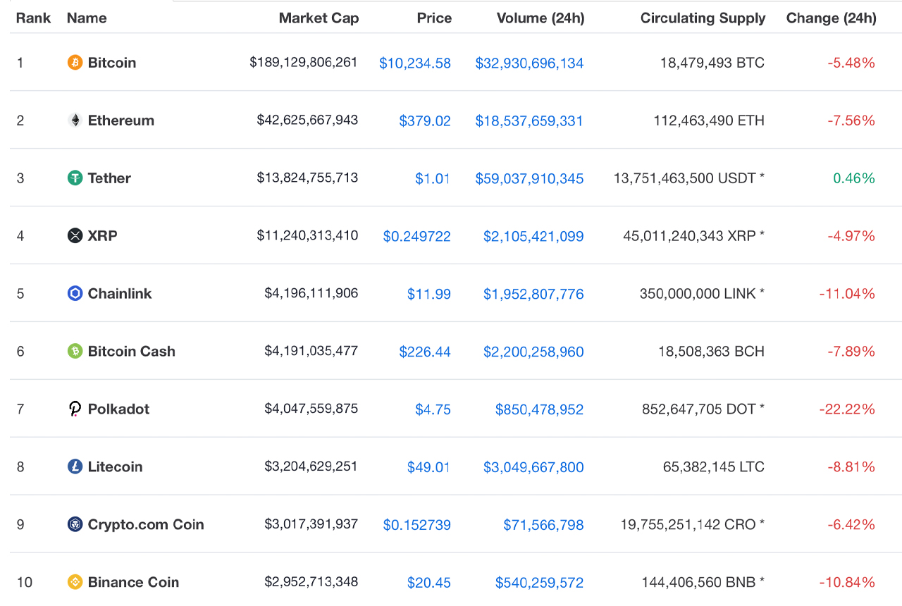 Market Update: Blood in the Crypto Streets, Bitcoin Miner Dumps, CME Gap, Defi Doldrums